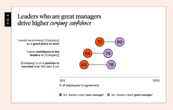 leader who are great managers drive higher company confidence