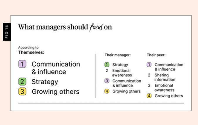 what managers should do