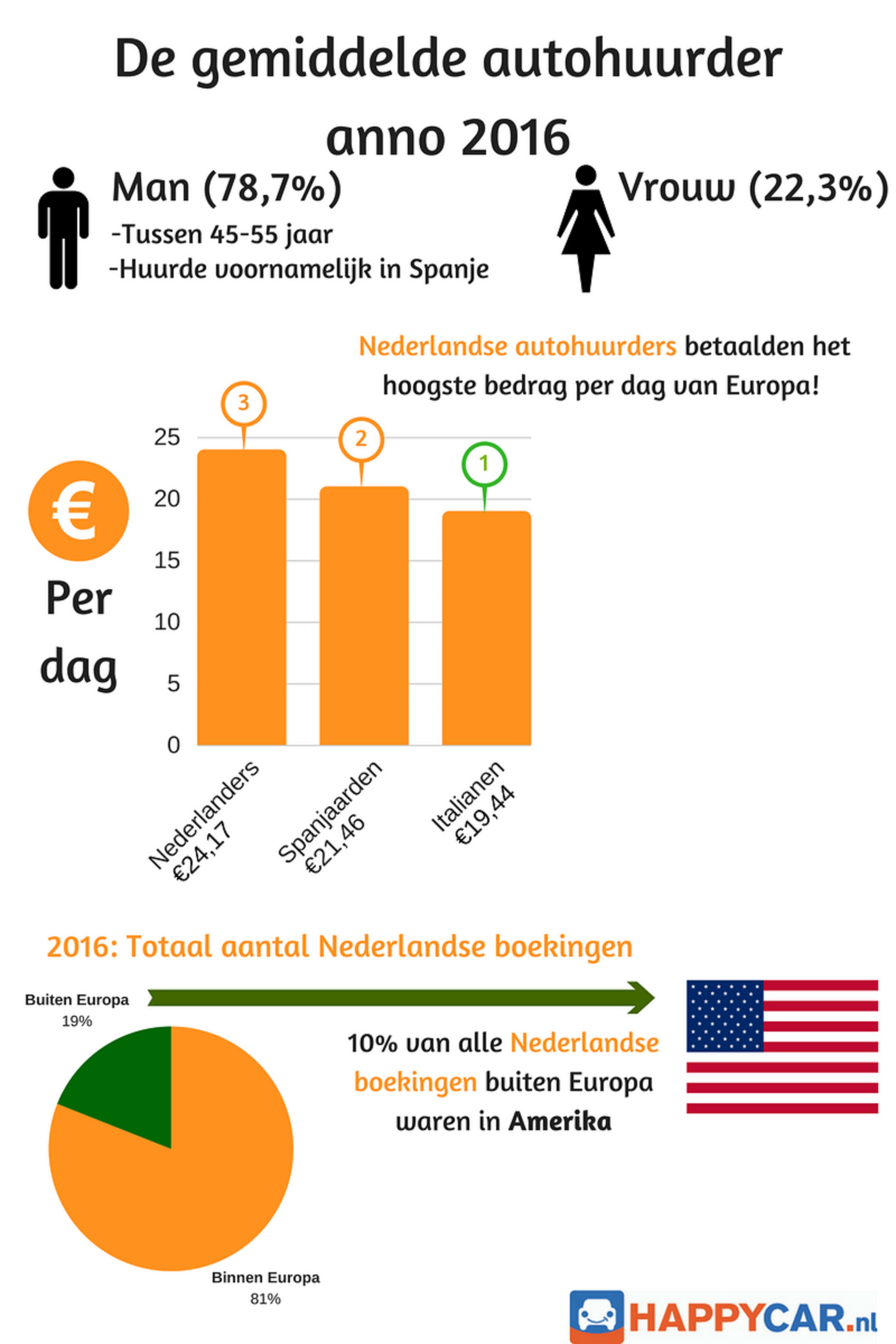 HAPPYCAR blikt terug op 2016: Nederlanders besparen maar betalen desondanks meer dan in andere EU-landen