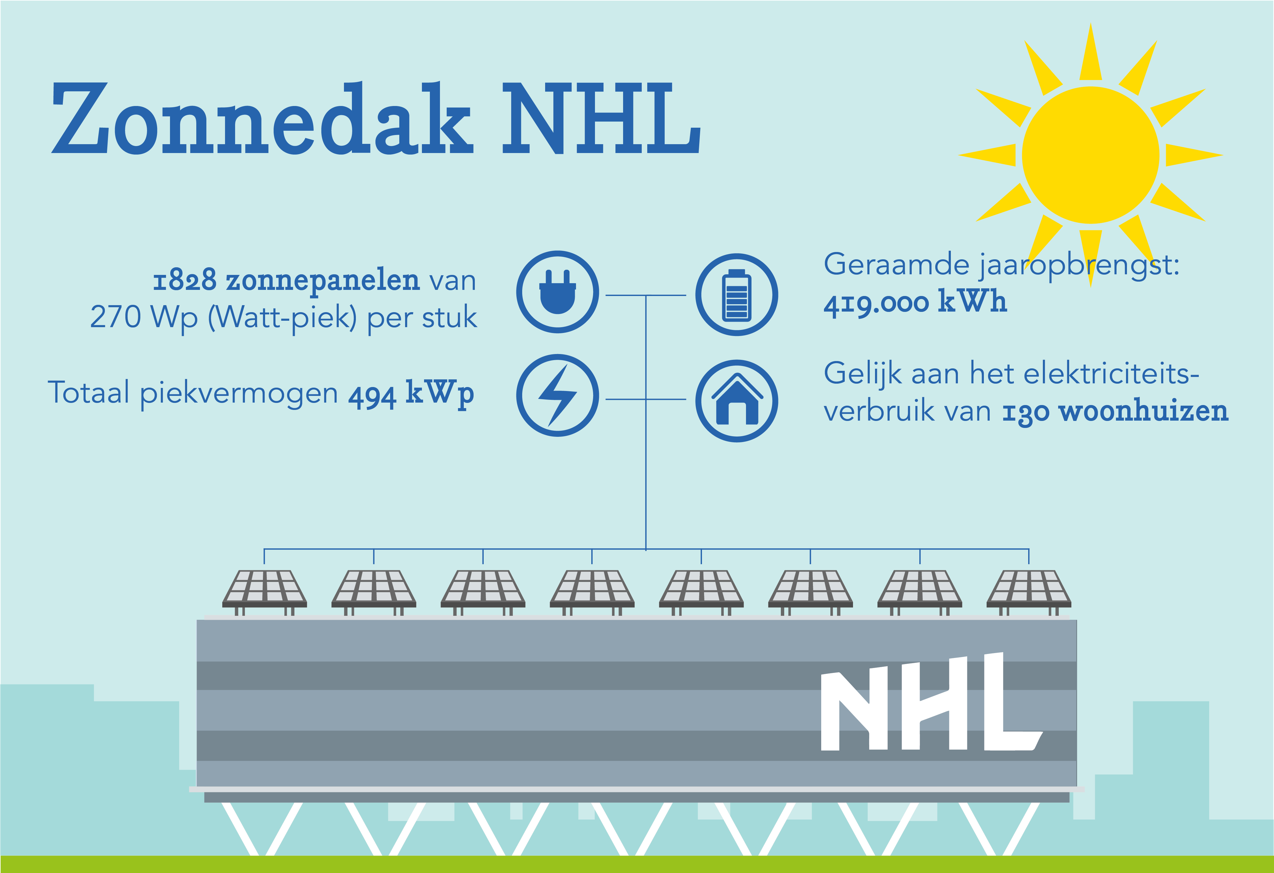 NHL Hogeschool opent zonnedak