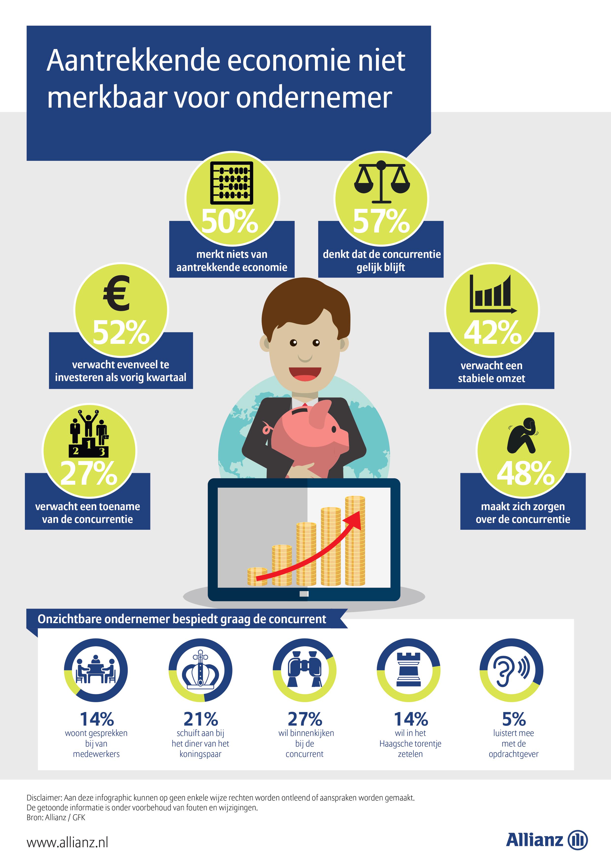 Aantrekkende economie niet merkbaar voor ondernemers
