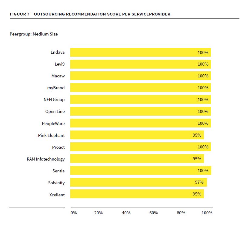 myBrand behaalt wederom 100 procent Outsourcing Recommendation Score Giarte