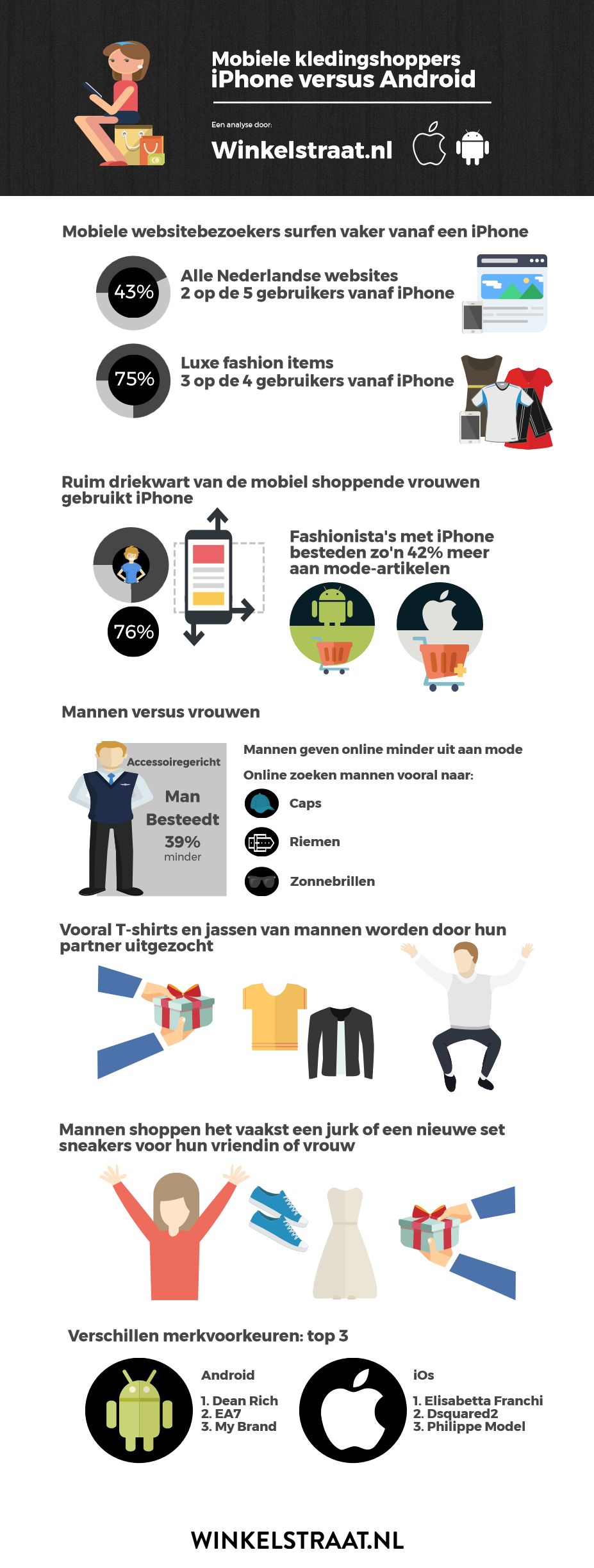 Vrouw met iPhone is grootste modeshopper