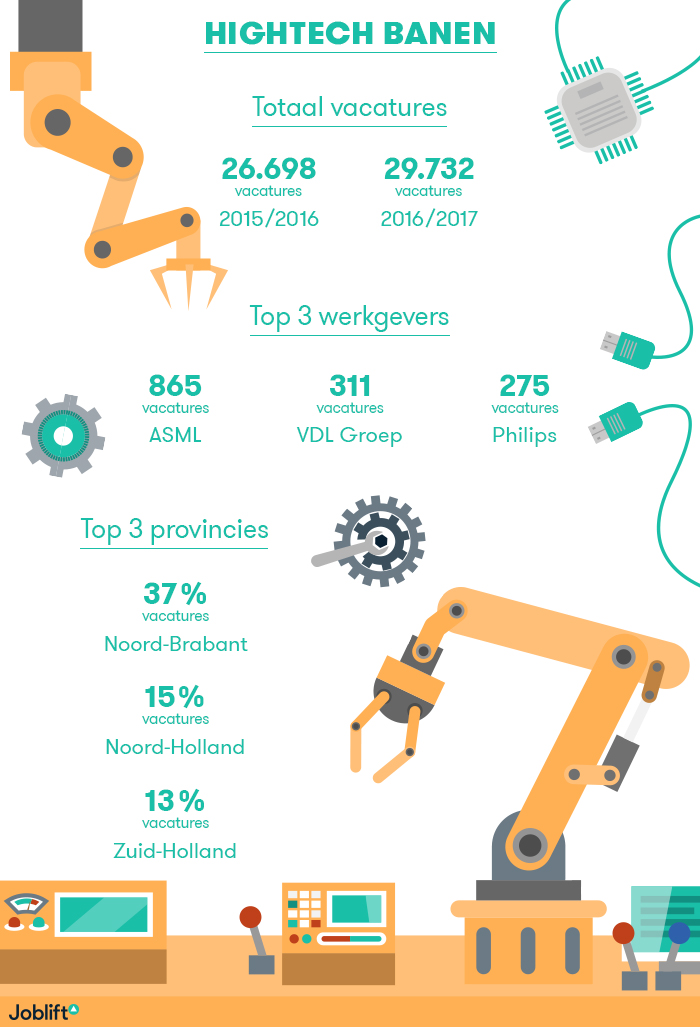 Joblift onderzoekt werkgelegenheid in de Nederlandse hightechindustrie