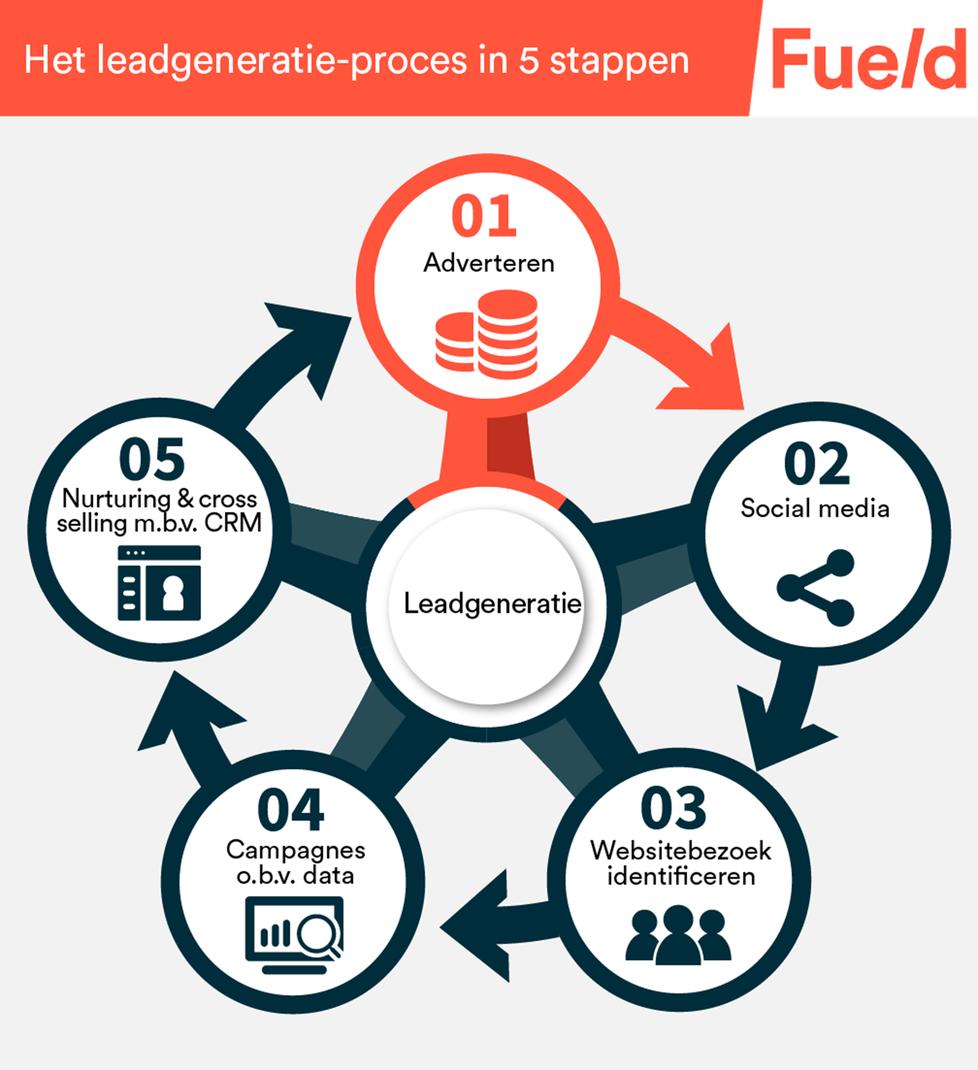Onder de aandacht komen van uw B2B doelgroep