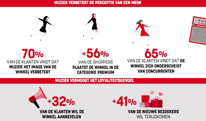 Ook in banken, apotheken en benzinestations heeft muziek een positieve invloed op klantbeleving