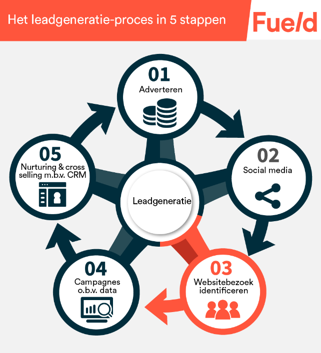 Website bezoek identificeren in een B2B omgeving