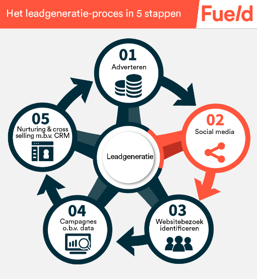 Social media in het marketing proces in een B2B omgeving