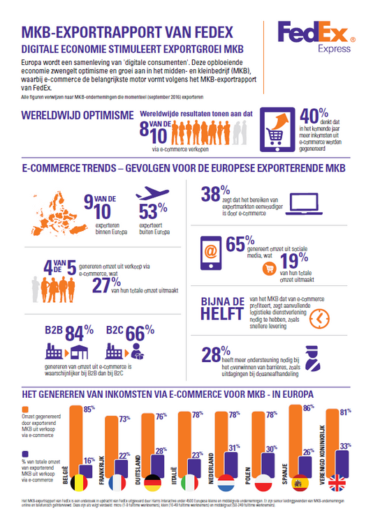 e-commerce stuwt Nederlandse MKB-exportgroei