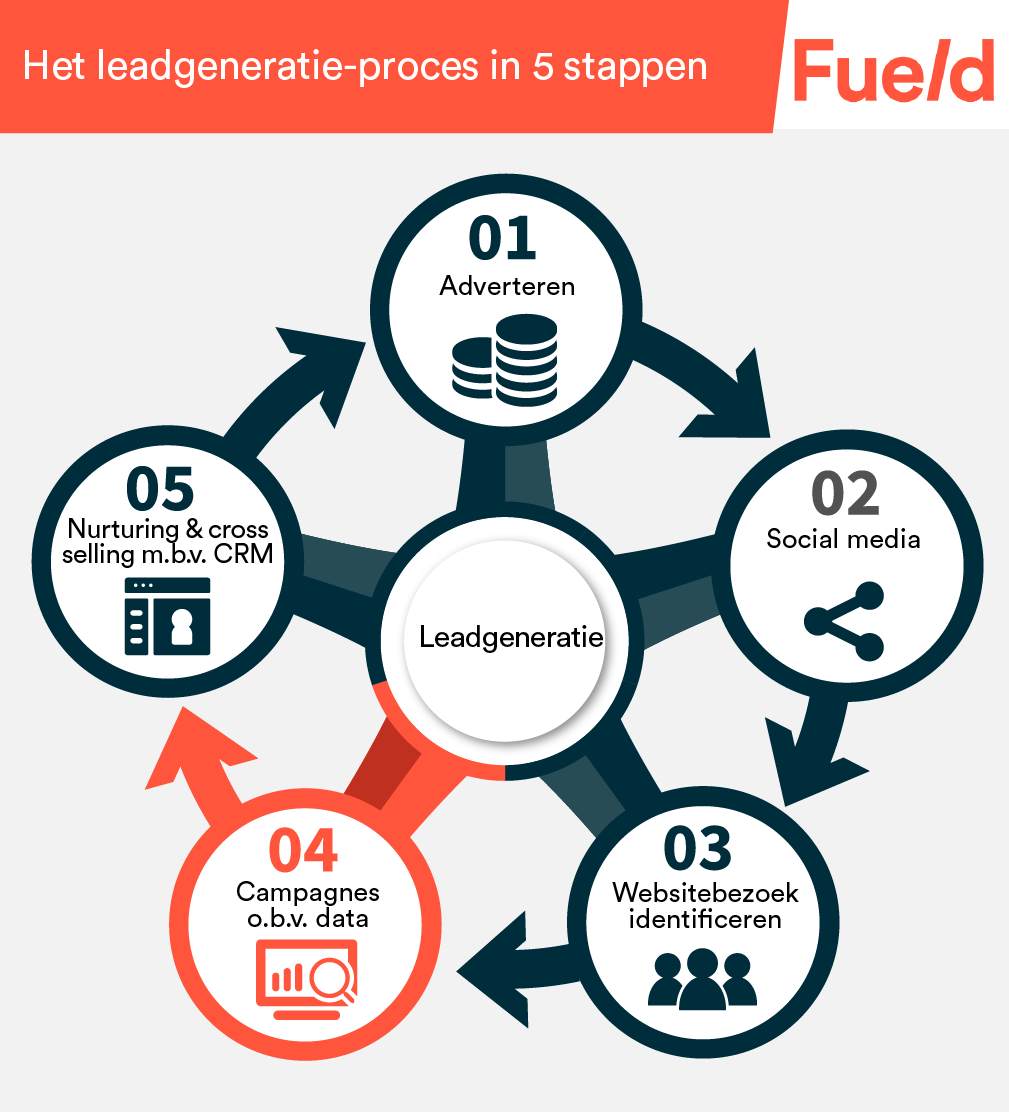 Hoe data uw online B2B-campagnes succesvol maakt