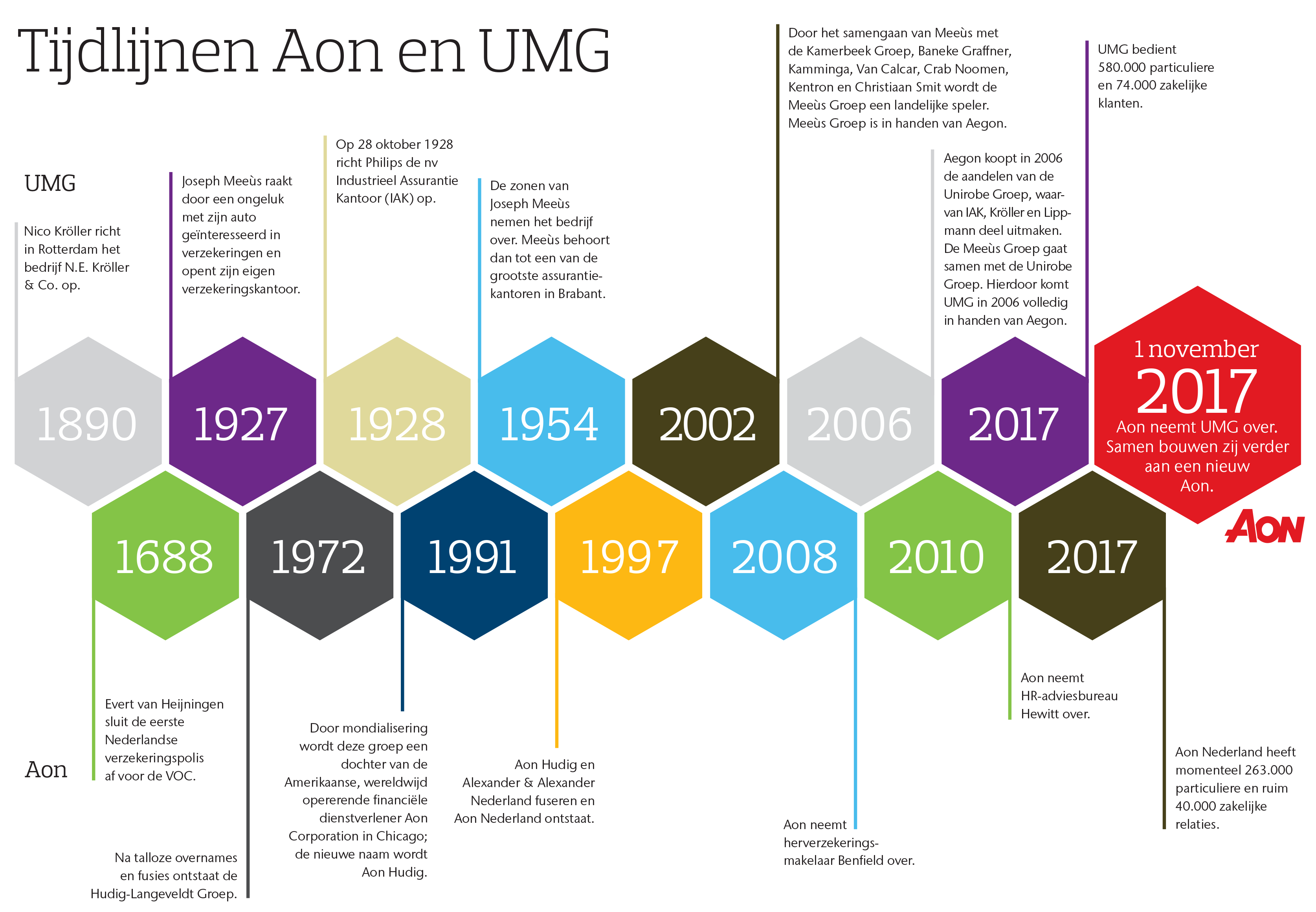 Aon Nederland rondt overname Unirobe Meeùs Groep af