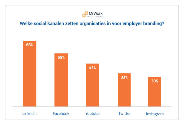 Belang employer branding neemt toe in recruitmentproces