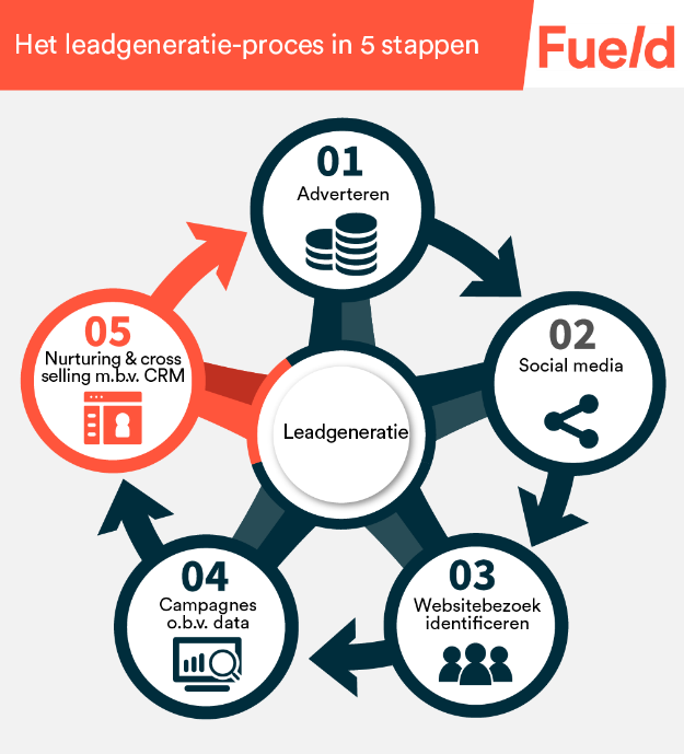De droom van elke ondernemer: Cross selling