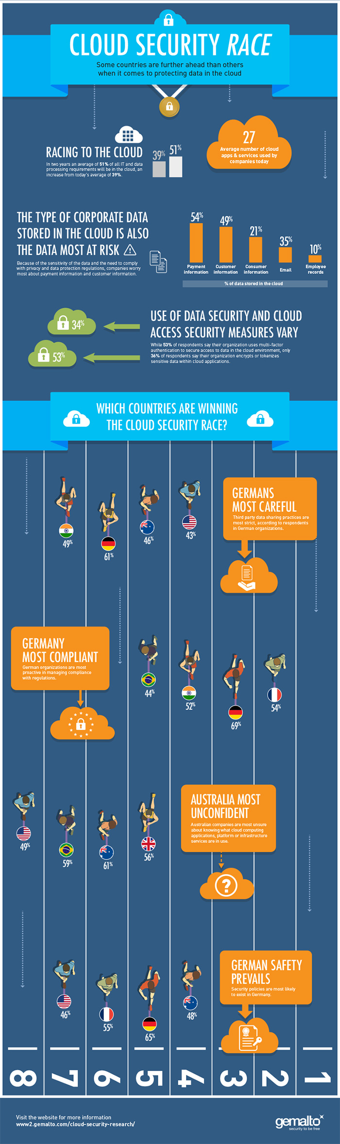 Slechts twee op de vijf bedrijven beveiligt gegevens in de cloud