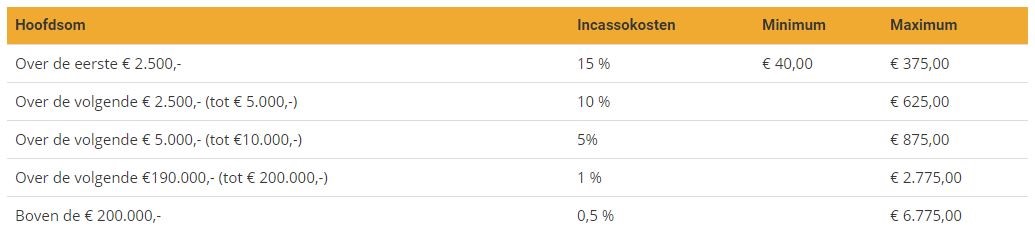 Incassokosten en procedure