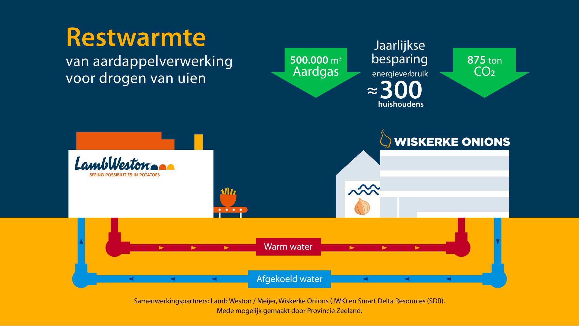 Burenhulp bespaart energieverbruik van 300 woningen