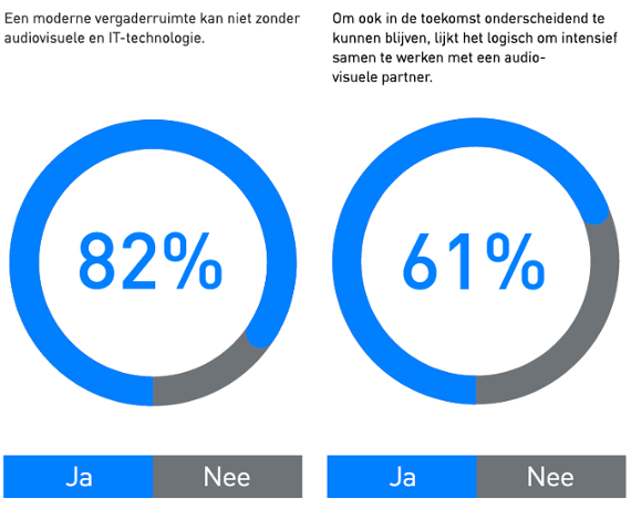 State-of-the-art AV- en IT-infrastructuur bereikbaar voor Nederlands bedrijfsleven