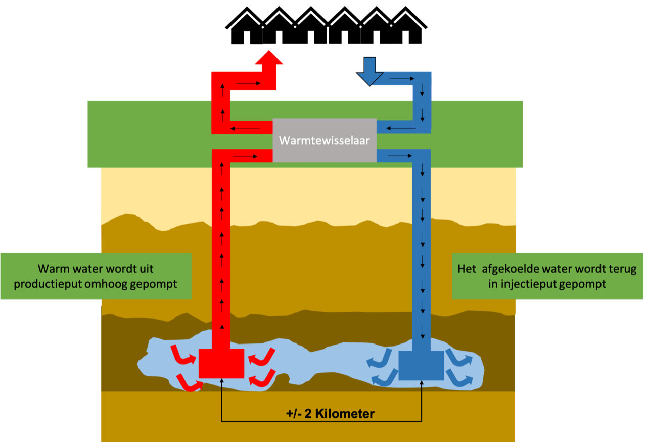 De voorspelbare duurzame warmte van Geothermie