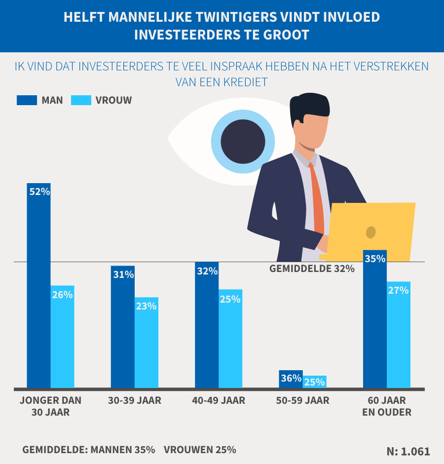 Een derde ondernemers vindt invloed financiers te groot na kredietverstrekking