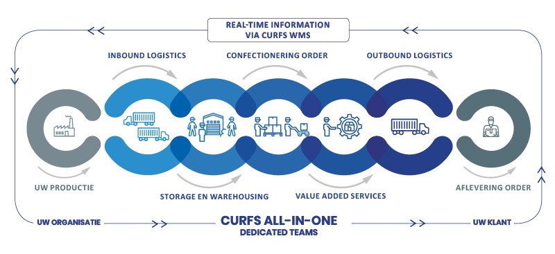 Curfs All-in-One zet Limburg als logistieke hotspot op de kaart