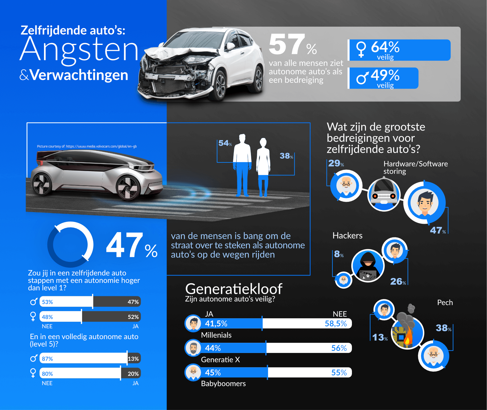 Inwoners Europa nog niet klaar voor de zelfrijdende auto