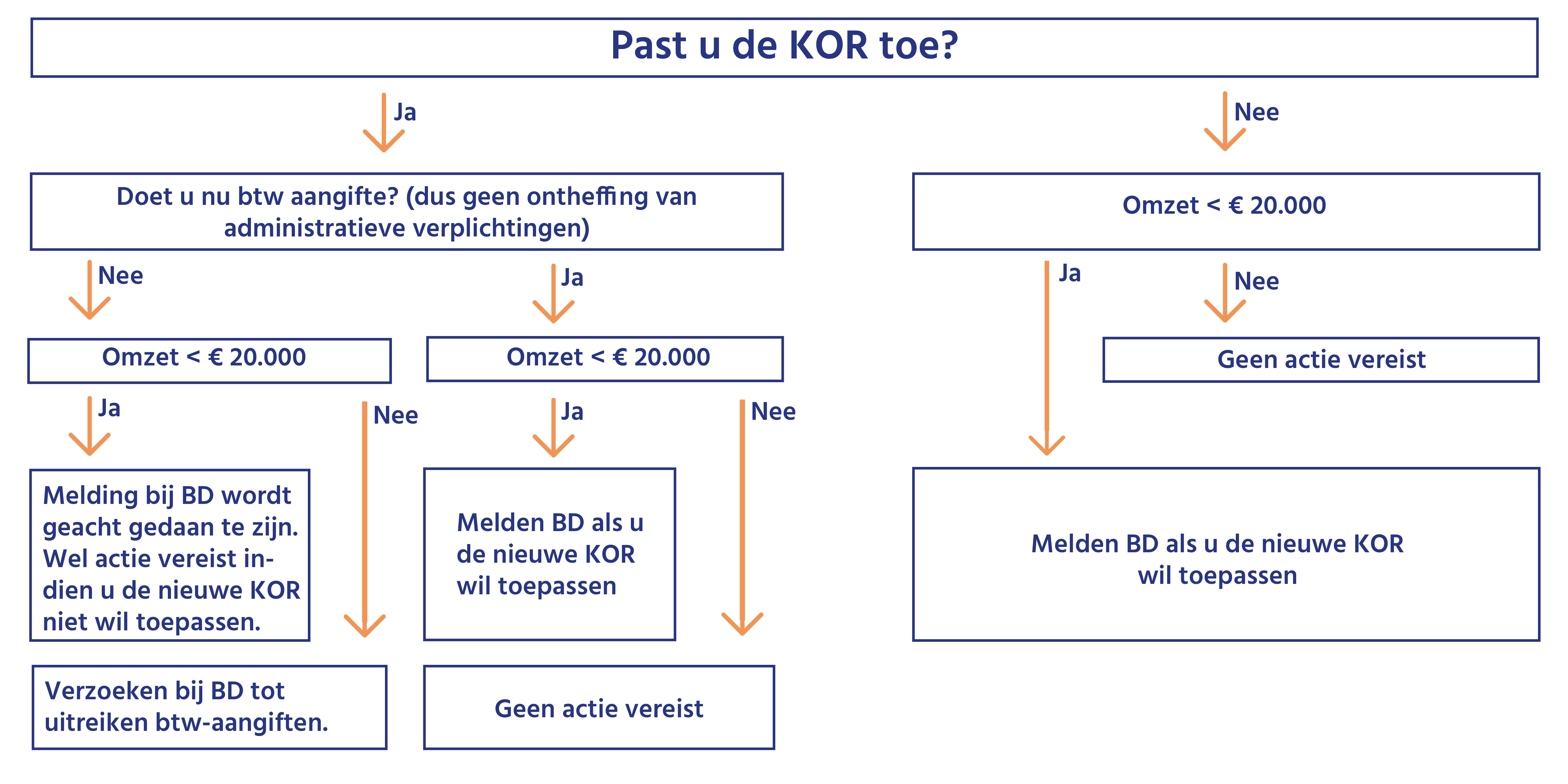 Met ingang van 1 januari 2020 een nieuwe btw-vrijstelling