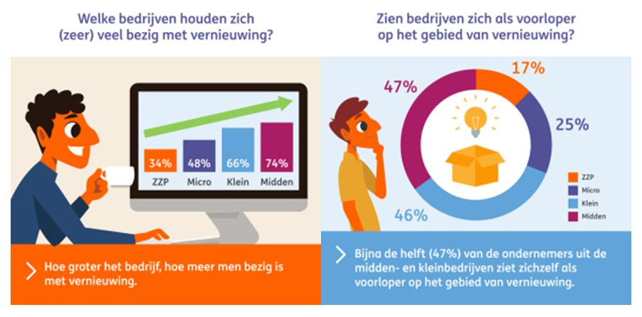 Grotere mkb-bedrijven voorloper in vernieuwing