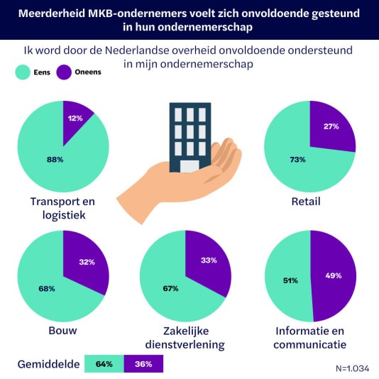 Tweederde ondernemers mist ondersteuning overheid