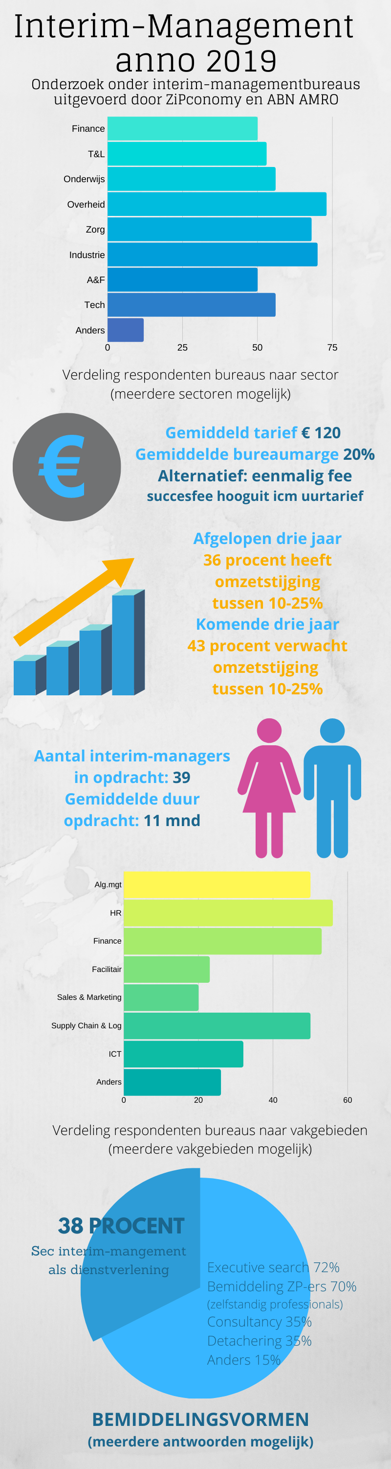 Interim-managementbureaus blijven groeien, ondanks dalende tarieven en marges