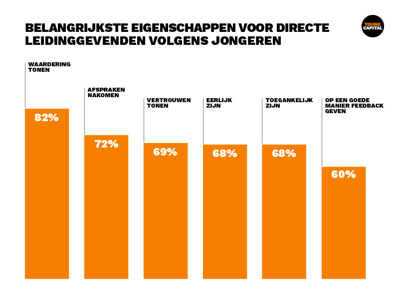 Verbeterpunten voor leidinggevenden