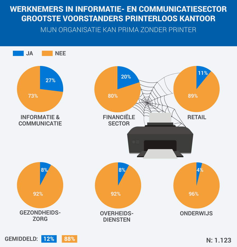 Eén op acht werkenden vindt dat organisatie prima zonder printer kan
