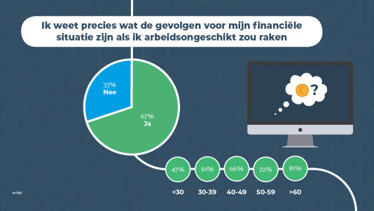 27 procent zzp'ers bereid huis te verkopen bij arbeidsongeschiktheid