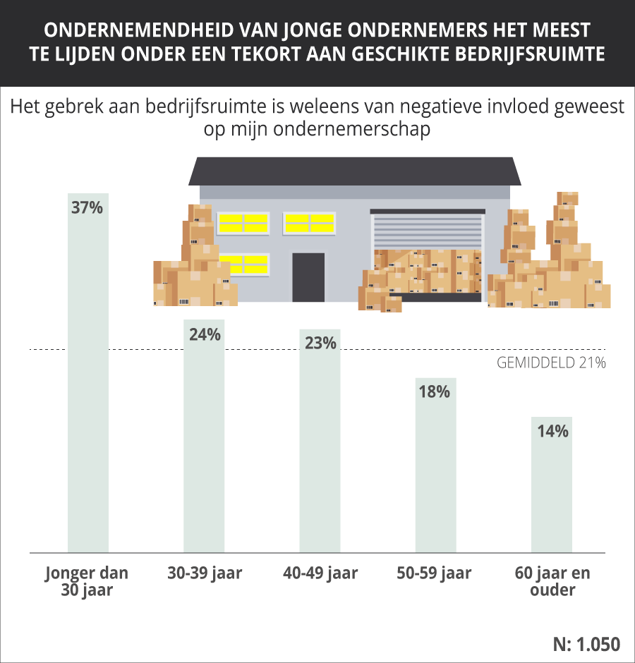 Krappe bedrijfsruimtemarkt remt ondernemerschap een op vijf ondernemers