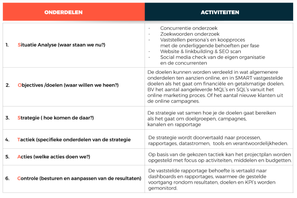 Waarom online marketing in onzekere tijden een essentiële factor voor continuïteit is