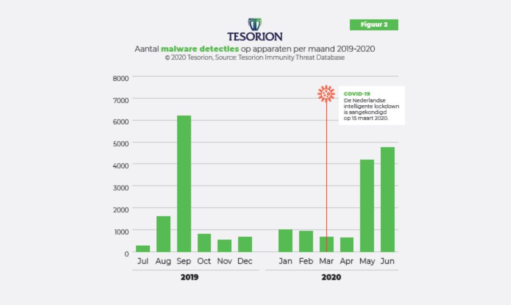 Explosief meer malware op bedrijfsnetwerken na terugkomst op de werkvloer