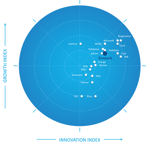 Enreach door Frost & Sullivan benoemd als Europees leider in Unified Communications as a Service (UCaaS)