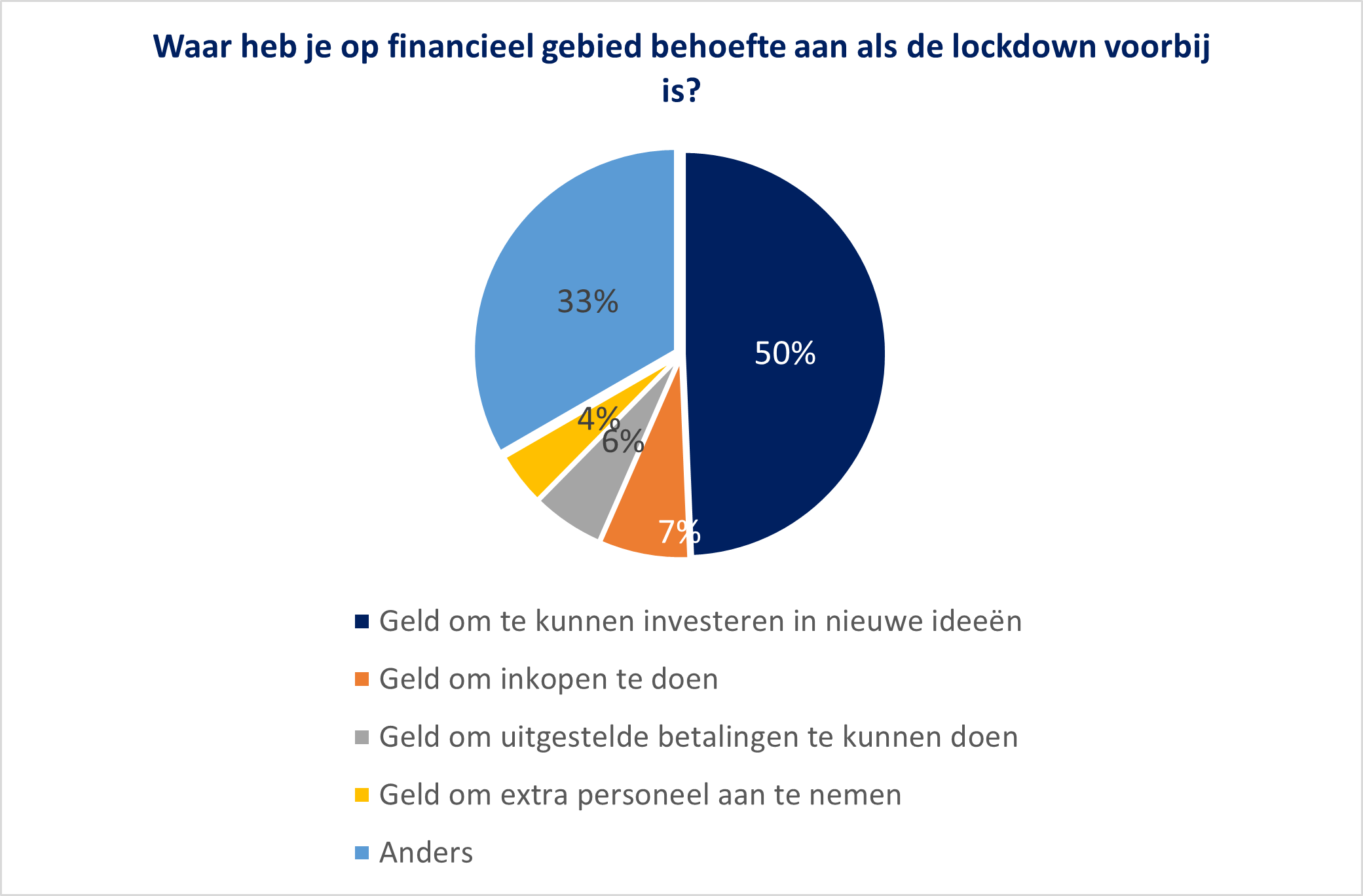 Uitslag enquête: MKB ondernemer zoekt vooral betrouwbare financier