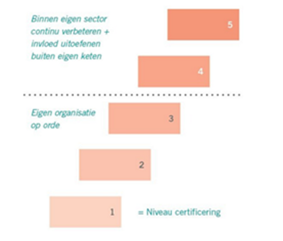 De grote invloed van brandstoffen op de CO2-prestatieladder