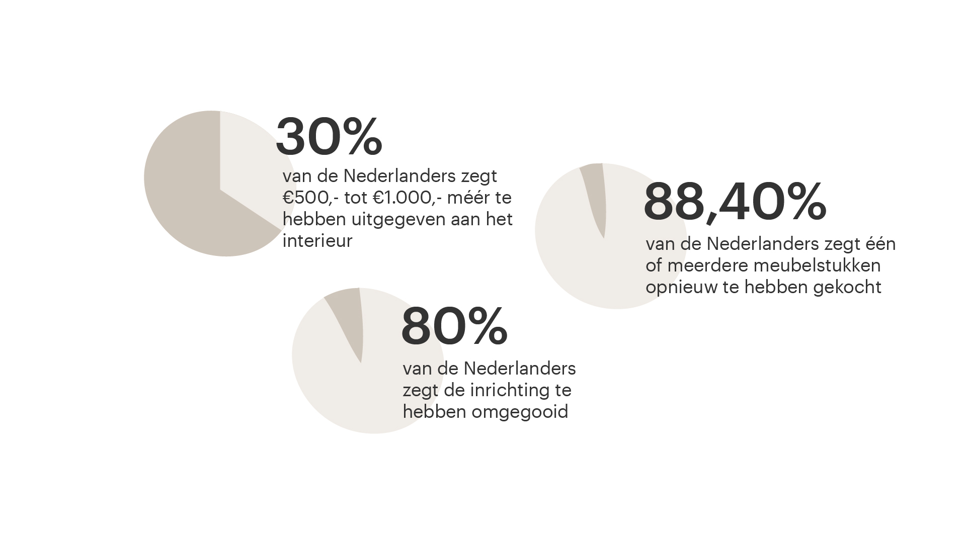 Ruim 80% heeft tijdens corona meer vertrouwen gekregen in online woonbranche