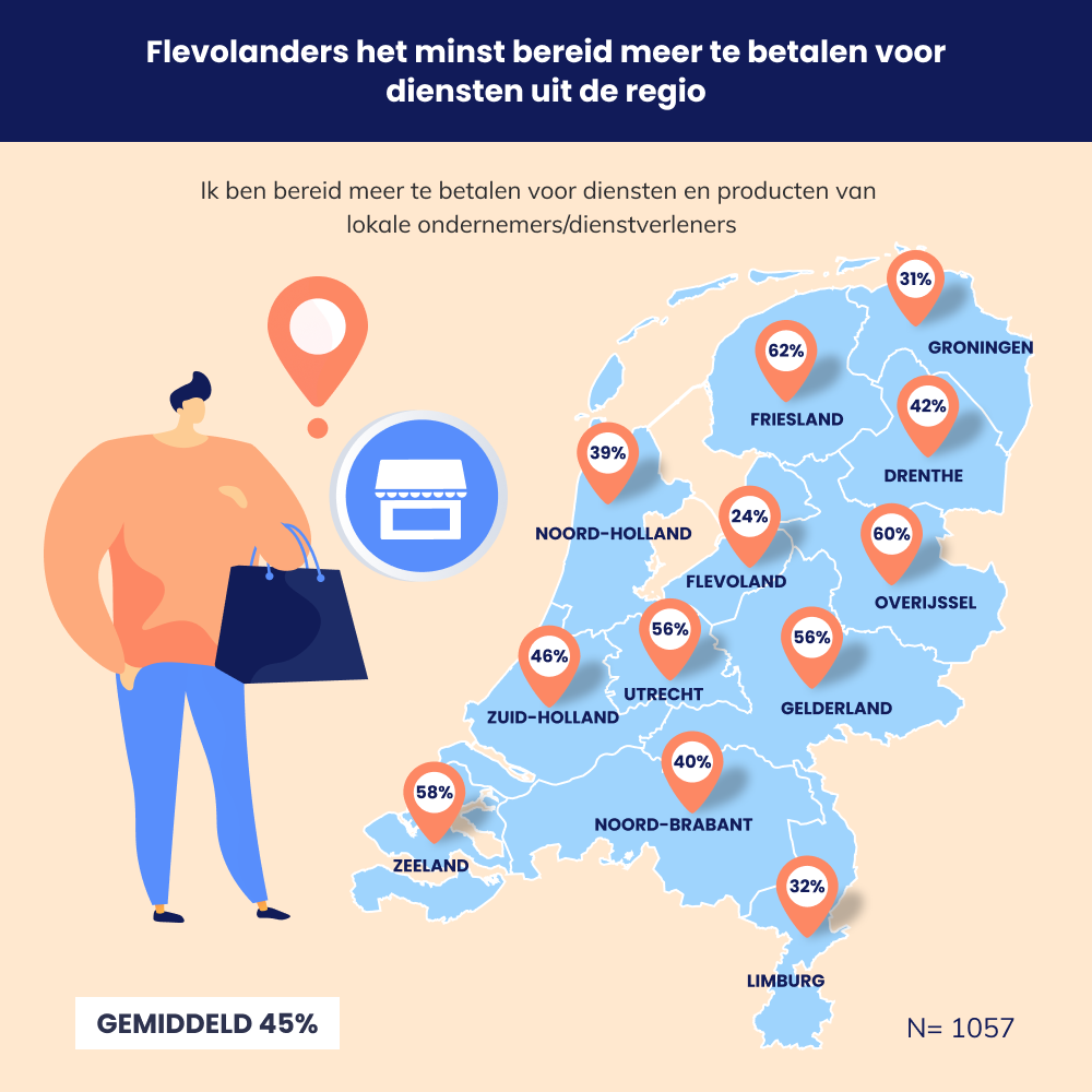 Nederlanders bereid extra te betalen voor lokale producten en diensten