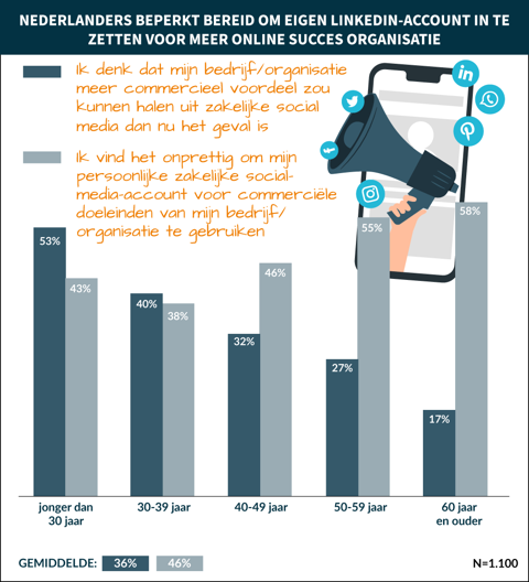 Een op zes werkenden sleept via LinkedIn nieuwe opdrachten binnen