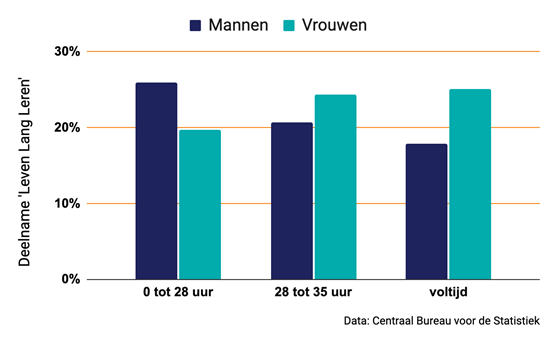 Vrouwen met voltijdbaan scholen zich vaker bij dan mannen