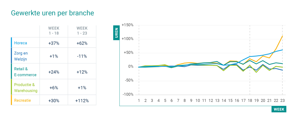 Versoepeling maatregelen vertaalt zich in snelle groei van gewerkte uren bij niet-kantoorbanen