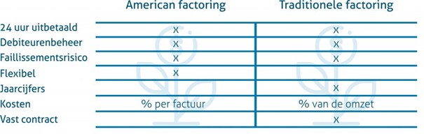 Wat is traditionele factoring?