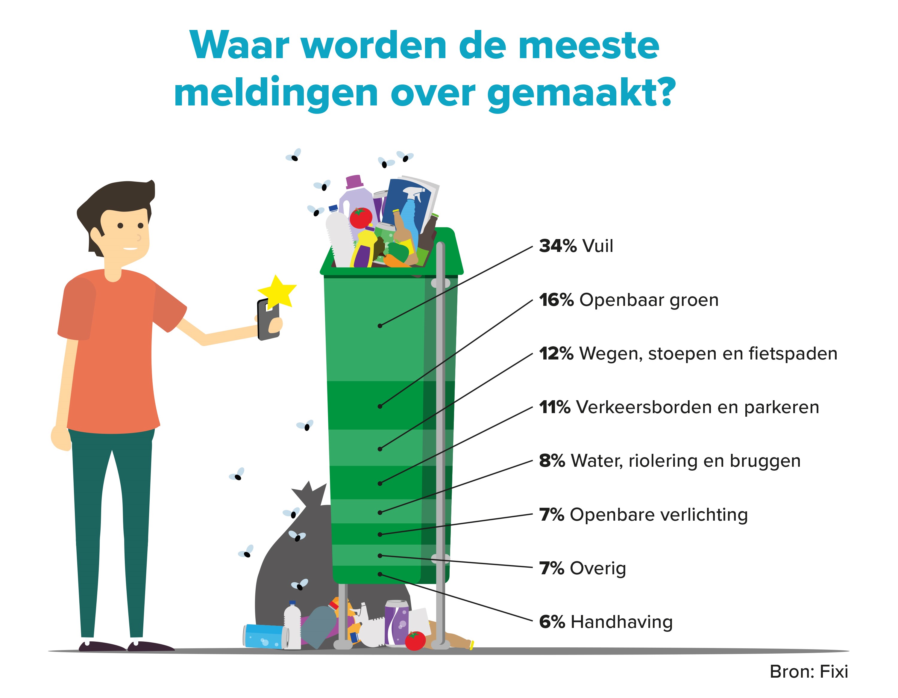 Van mopperen naar melden: inwoners steeds alerter op vuil en afval op straat
