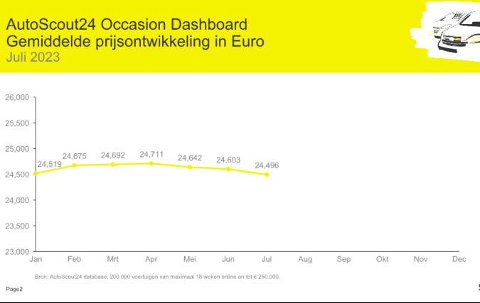 Gemiddelde prijs tweedehandsauto zakt tot laagste prijs dit jaar