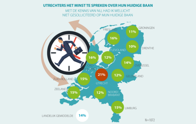 Een op vijf jongeren zou niet solliciteren op huidige baan