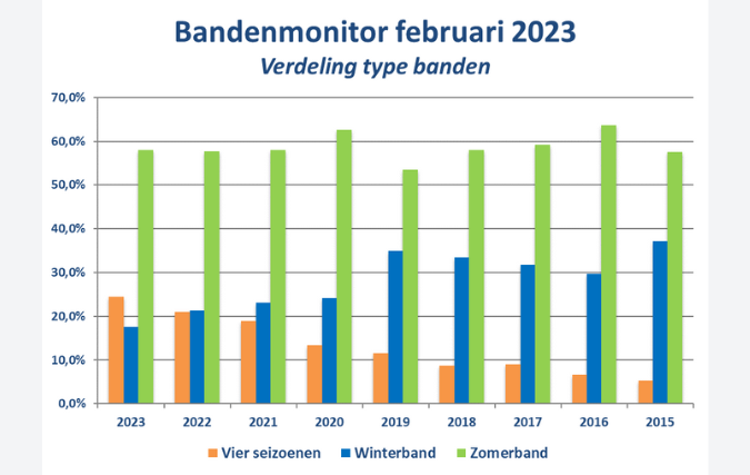 Bandenmonitor: bijna kwart automobilisten rijdt op vierseizoenenband