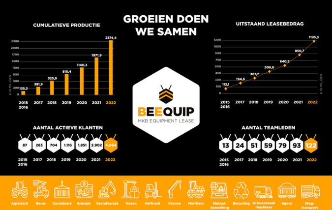 Grootste alternatieve financier Beequip sluit 2022 af met voortzetting groeitrend