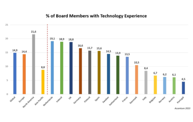 Nederlandse boardrooms leiden in tech-ervaring